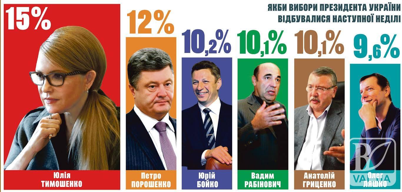 «Батькивщина» заняла первое место в рейтинге приверженности политических партий