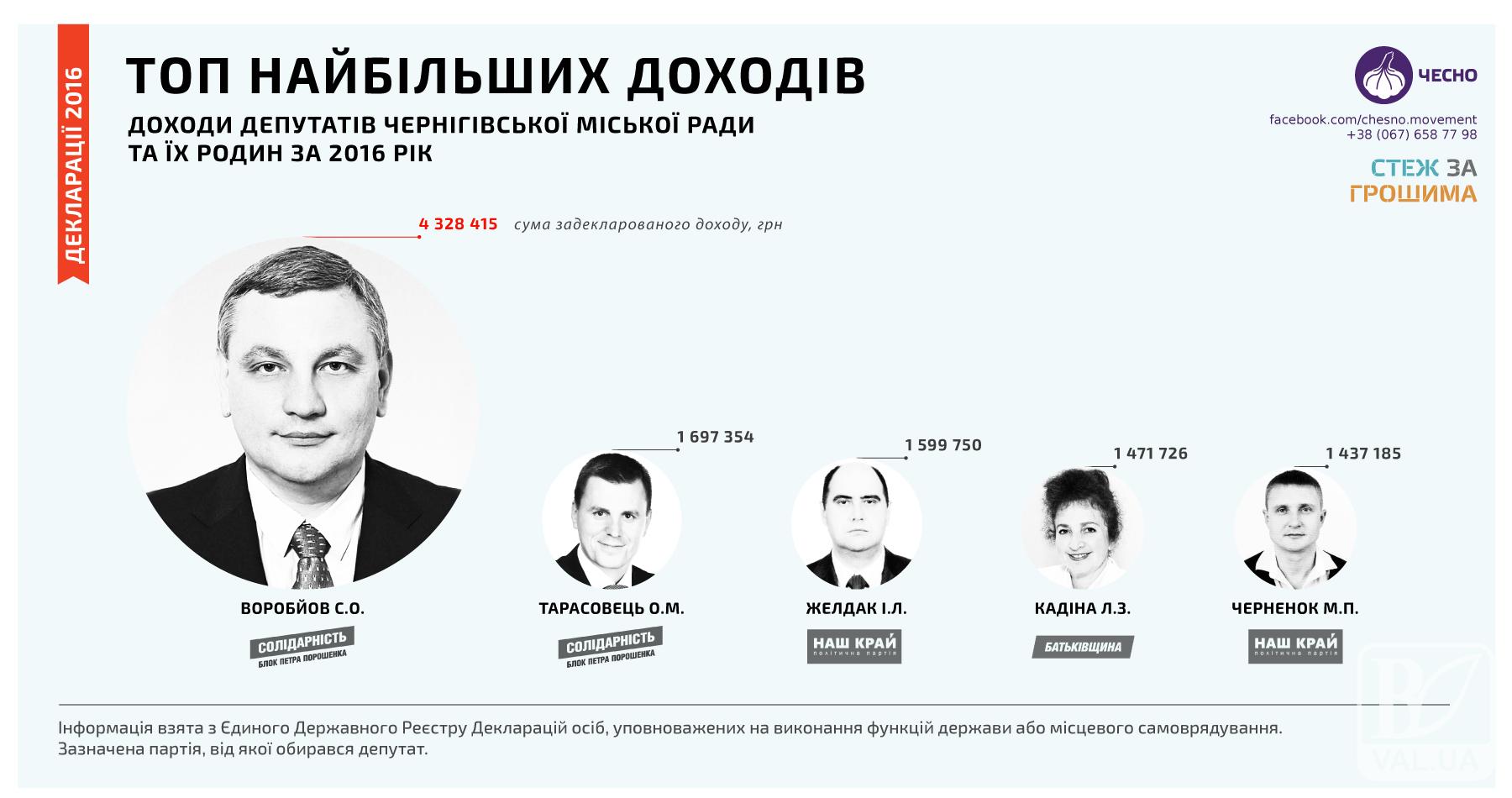 Воробйов, Тарасовець та Желдак – найбагатші депутати Чернігівської міськради