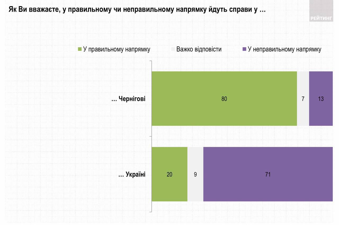 У конфлікті Зеленського з Атрошенком президента підтримують лише 8% чернігівців, мера Чернігова - 57%, - група «Рейтинг»