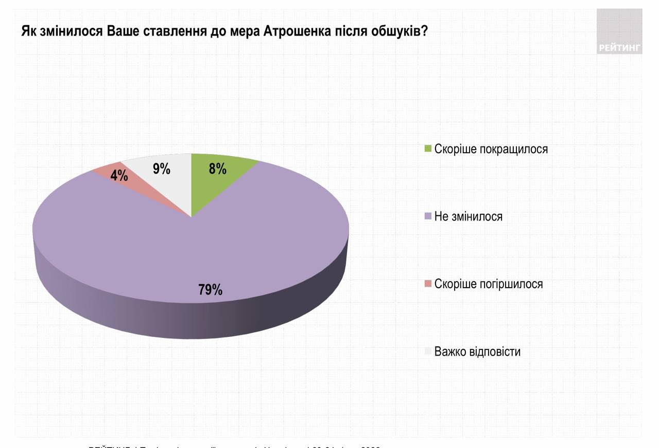 У конфлікті Зеленського з Атрошенком президента підтримують лише 8% чернігівців, мера Чернігова - 57%, - група «Рейтинг»