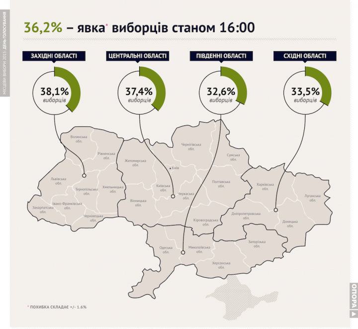 Станом на 16 годину проголосували 36,2% виборців