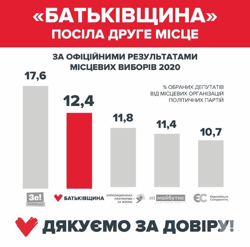 Офіційні результати місцевих виборів в Україні: «Батьківщина» посіла 2 місце і дякує за довіру